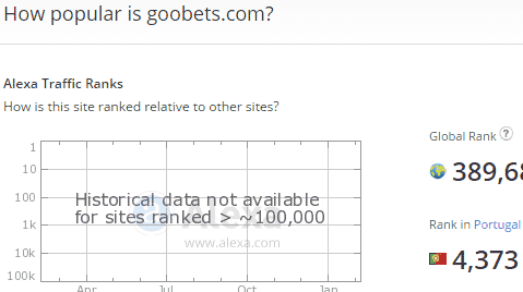 Gráfico Alexa para o site goobets.com