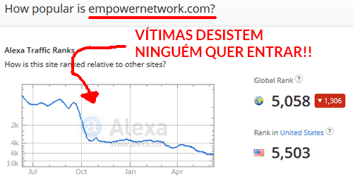 Gráfixo do alexa mostra queda ENORME no tráfego do empowernetwork.com. Isto significa que membros estão a desistir.
