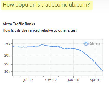 Gráfico Alexa para a fraude Trade Coin Club