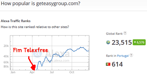 Gráfico Alexa do site geteasygroup.com - Golpe começou a angariar mais vítimas depois da TelexFree rebentar!