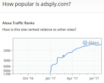 Ranking Alexa para a fraude Adsply