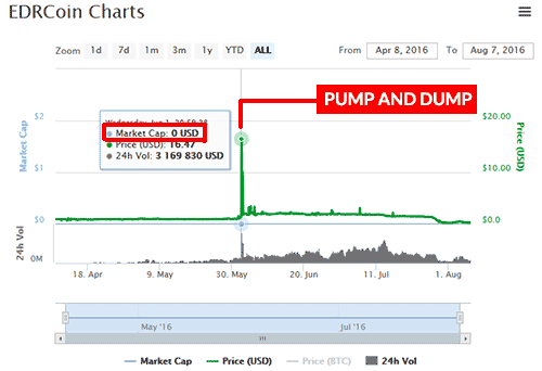 Gráfico da EDRCoin mostra que moeda virtual é puro golpe. É um golpe Pump & Dump. Todos os dias tem quedas absurdas.