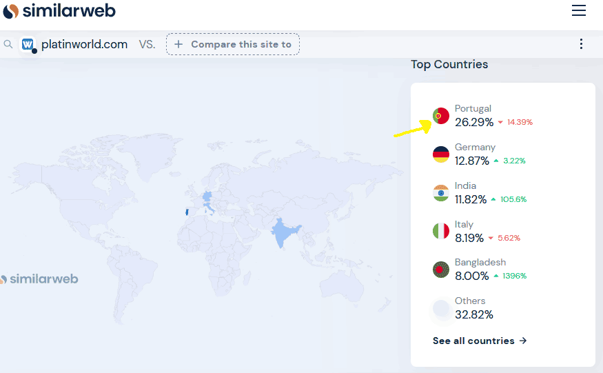 Países com mais visitantes no site platinworld.com